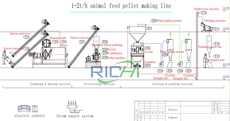 1-2 T/H Poultry Feed Production Line
